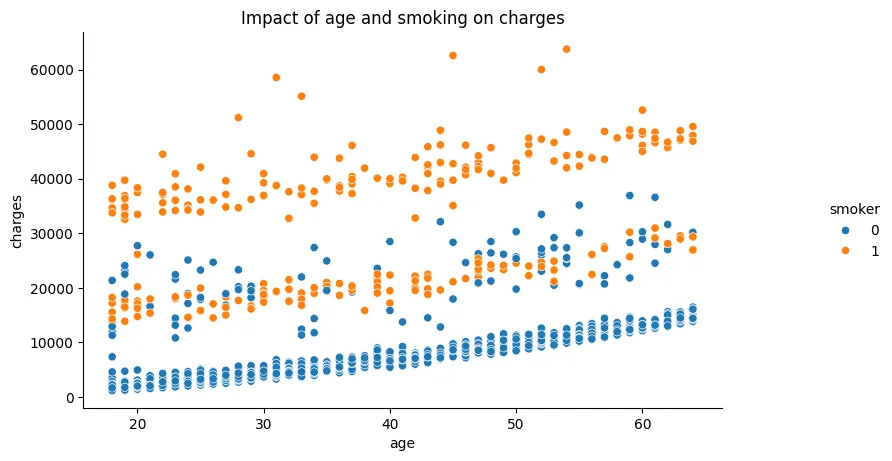 Impact of Age and Smoking on Charges