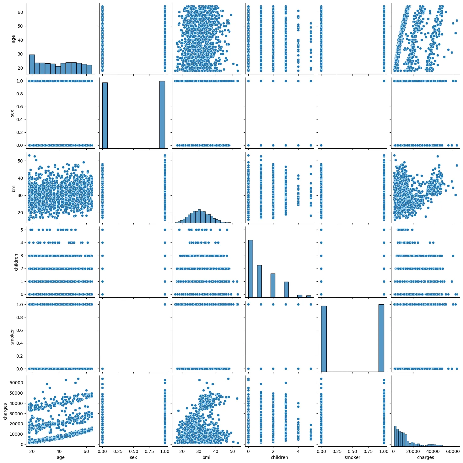 Pairplot matrix showing scatterplots and histograms for every pair of age, sex, BMI, children, smoker, and charges