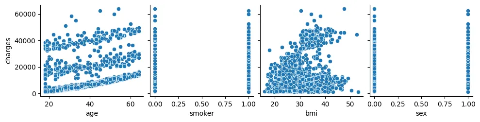 Scatterplots of insurance charges against age, smoker status, BMI, and sex